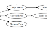 Graph Algorithms For College Students (and others)