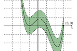 The plot of a function with a green belt of “radius” 1.