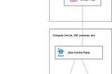 Running Envoy API Gateways on Kubernetes or Consul or both