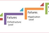 Resiliency Testing Automation Approach for Distributed/Decentralized /Blockchain application with…