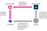 Liquid Pylon Vault — when lossless investment meets auto-compound