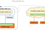 Integration HUAWEI HMS Core to current android application and handle Huawei health fitness data