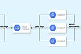 Reducing your Google Pub/Sub costs over 95% by micro-batching with Google Cloud Storage