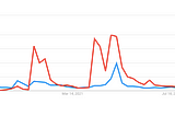 Google Trends: ‘The Musk Effect’ on Dogecoin and the Effects of the COVID-19 Pandemic on…