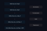 Building a Tokenizer from Scratch: A Simple Guide