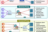 LoadBalancer vs ReverseProxy Vs ForwardProxy Vs ApplicationGateway