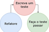 Ciclo do TDD: Escreva um teste, Faça o teste passar, Refatore e reinicie o ciclo.