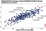 A Guide to Baseball’s Expected Statistics