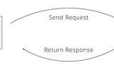 HTTP Request/Response And Headers