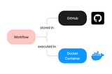 Create Robust Data Pipelines with Prefect, Docker and GitHub