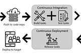 Creating and configuring pipelines in ADO. You define a build pipeline to build and test your code, and then to publish artifacts. You also define a release pipeline to consume and deploy those artifacts to deployment targets.