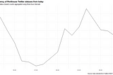 Text Mining Using Twitter Data With RStudio