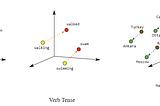 Represent word vectors in Natural Language Processing