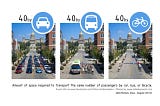 Picture showing three situations in the same street: 40 people in cars, 40 people in a bus, 40 people walking.
