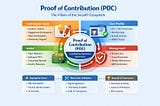Proof of Contribution (POC): Mechanism Design, Governance Logic, Reputation System, and…