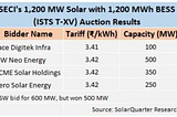 Economics of solar power plants with energy storage — results of a tender in India