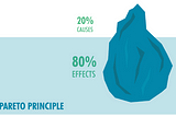 An illustration of the pareto principle represented as an iceberg (20% above the water line, 80% below)