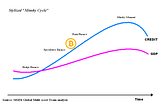 Bitcoin Financialization and the Minsky Cycle