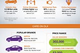 72% of the monthly used car sales in India happen on OLX