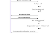 Authentication 3/7 : Password-Based