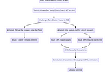 Diagram showcasing the journey to red-status an ElasticSearch cluster