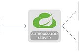Authorization Server Implementation by Using Spring Cloud with Redis as a Token Store and…