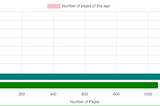 Horizontal bar chart showing the relative age of content added to the corporate website of a major international corporation