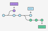 Branching in Git