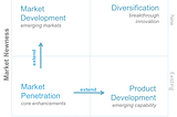 Ansoff Matrix