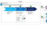 Implementing Natural Language Processing using Microsoft Azure