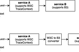 Three Ways to Trace End-to-end