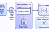 Dynamic Multi‑Tenant Authentication & Authorization in .NET (Part 1)