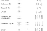 A list of 10 different quantum gates, including Pauli-X, Pauli-Y, Pauli-Z, Hadamard, Phase(S,P), T, CNOT, CZ, and SWAP.