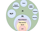 Exploring the Subsets of Artificial Intelligence