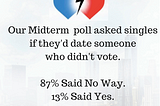 Love at the Polls — Most Singles Won’t Date Someone Who Didn’t Vote