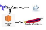 Creating a Highly-Available Web Infrastructure using Terraform, Auto Scaling Groups and Security…
