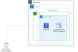 Migrate an on-premises MySQL database to Amazon RDS MySQL with AWS DMS