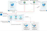 4 Advanced Scenarios for Azure DNS Private Resolver