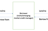 Goldfinch Borrowing Pool Credit Analysis