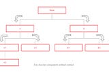 What is React Context?