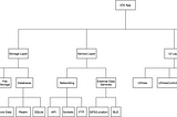 iOS App structure overview inspired by SOLID principles.