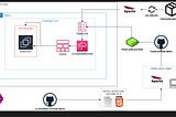 Deploying a Static Website with the help of Cloudformation