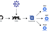 Simplifying Kubernetes Deployments with Kustomize