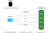 NodeJS API-Part 7/ CRUD with sequelize and mysql2