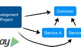 Guice in a Multi-Project Play! Environment: “Configuration of Functional Modules” Pattern