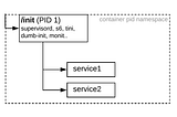 Choosing an init process for running multiple processes in containers