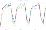 My three different models running predictions on future data