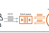 AWS Lambda Reserved Concurrency vs Retry