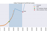 IMPACT OF LOCKDOWN ON SPREAD OF COVID19 AT STATE LEVEL IN INDIA