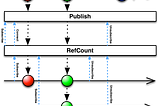 How to use RxJava share() operator?